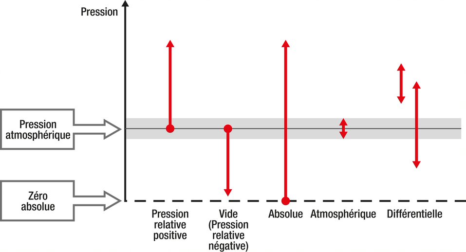 Les Bases De L'étalonnage De La Pression - Les Types De Pression